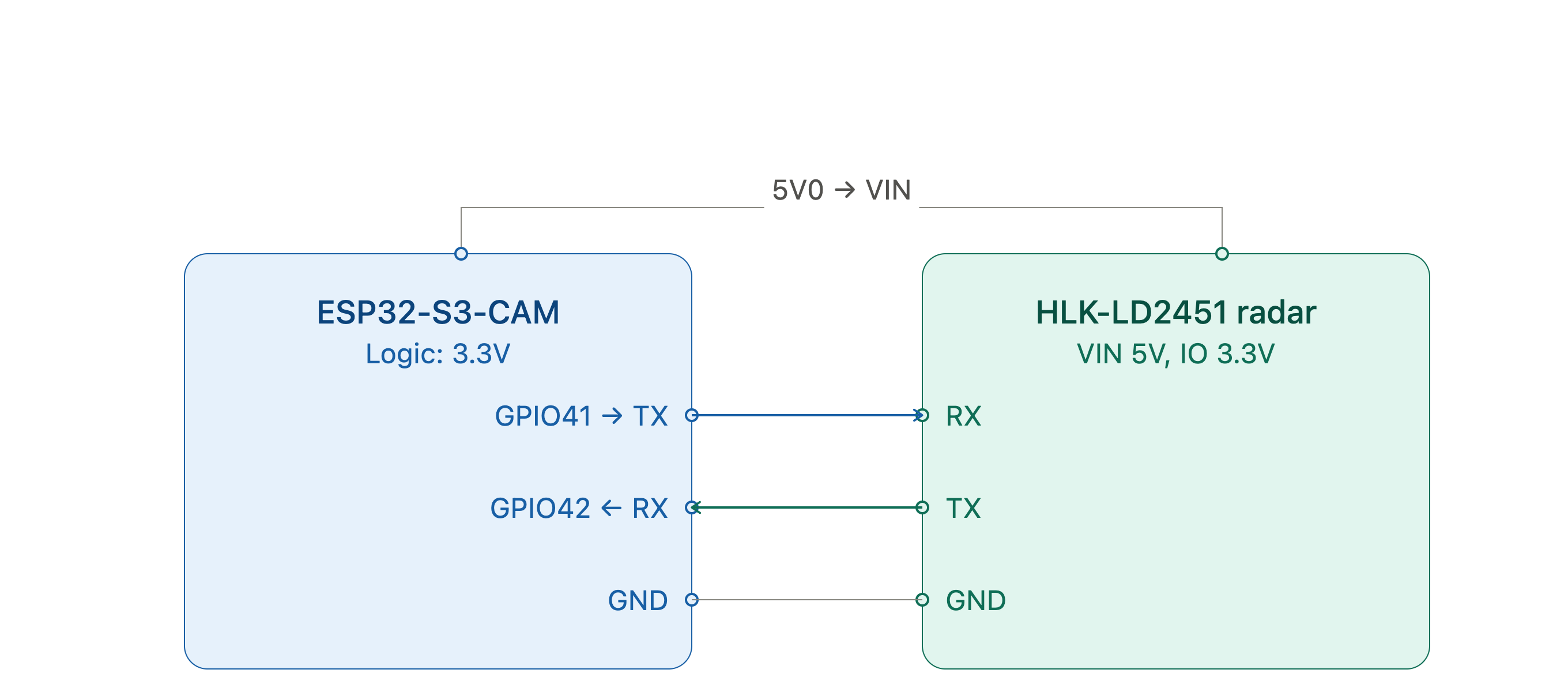 saferider_radar_esp32_wiring_v2.png